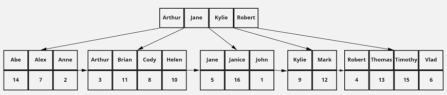 Employee Secondary Index on First Name